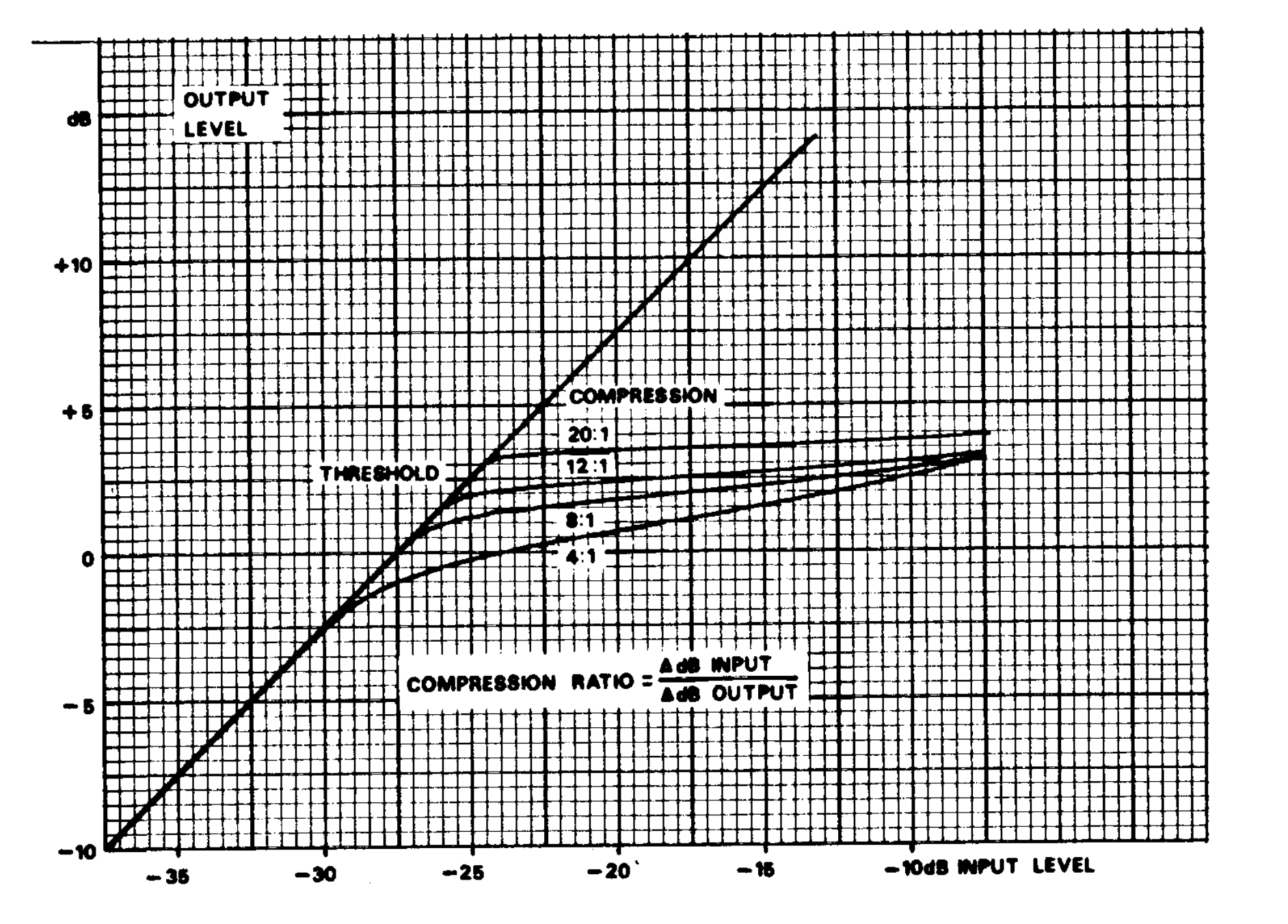 A plot of a compressor's transfer curve.